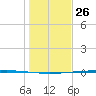 Packery Channel tide chart for Thursday, December 26, 2024