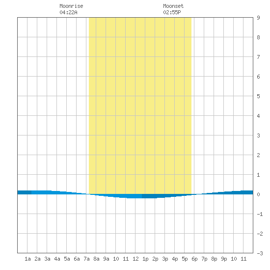 Packery Channel tide chart for Friday, December 27, 2024