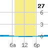 Packery Channel tide chart for Friday, December 27, 2024