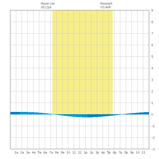 Packery Channel tide chart for Saturday, December 28, 2024