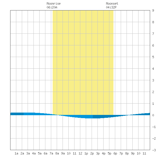 Packery Channel tide chart for Sunday, December 29, 2024