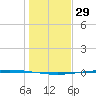 Packery Channel tide chart for Sunday, December 29, 2024