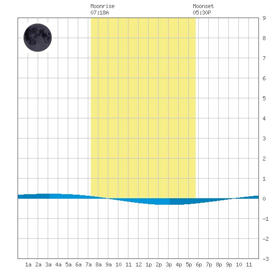 Packery Channel tide chart for Monday, December 30, 2024