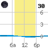 Packery Channel tide chart for Monday, December 30, 2024
