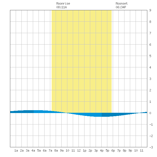 Packery Channel tide chart for Tuesday, December 31, 2024