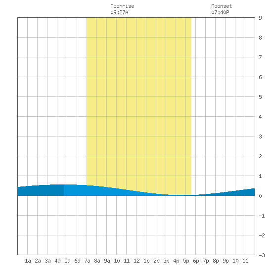 Packery Channel tide chart for Tuesday, December 3, 2024