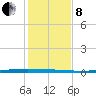 Packery Channel tide chart for Sunday, December 8, 2024
