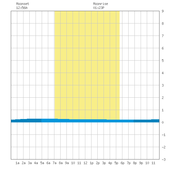 Packery Channel tide chart for Monday, December 9, 2024