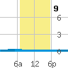 Packery Channel tide chart for Monday, December 9, 2024
