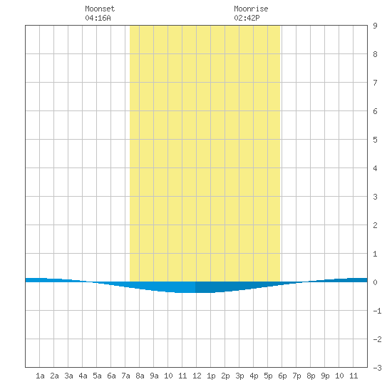 Packery Channel tide chart for Friday, January 10, 2025