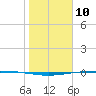 Packery Channel tide chart for Friday, January 10, 2025