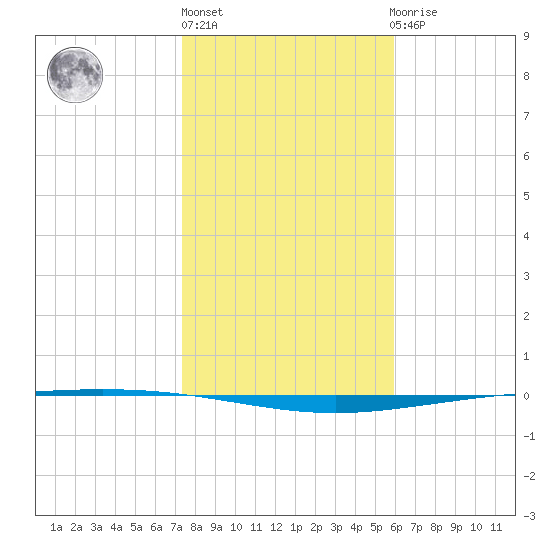 Packery Channel tide chart for Monday, January 13, 2025