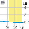 Packery Channel tide chart for Monday, January 13, 2025
