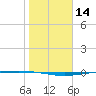 Packery Channel tide chart for Tuesday, January 14, 2025
