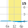 Packery Channel tide chart for Wednesday, January 15, 2025