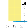 Packery Channel tide chart for Thursday, January 16, 2025