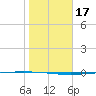 Packery Channel tide chart for Friday, January 17, 2025