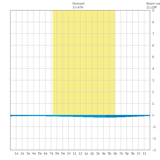 Packery Channel tide chart for Sunday, January 19, 2025