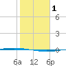 Packery Channel tide chart for Wednesday, January 1, 2025