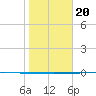 Packery Channel tide chart for Monday, January 20, 2025