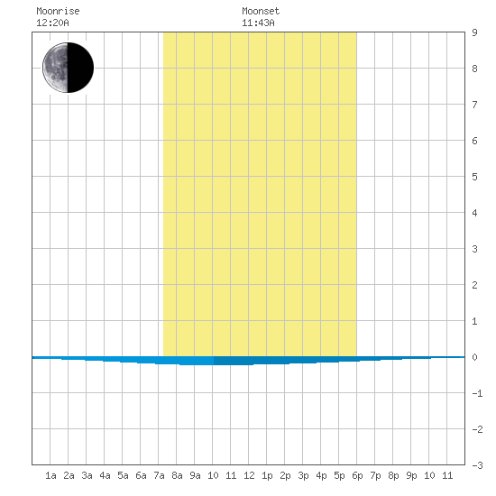 Packery Channel tide chart for Tuesday, January 21, 2025