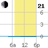 Packery Channel tide chart for Tuesday, January 21, 2025