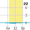 Packery Channel tide chart for Wednesday, January 22, 2025