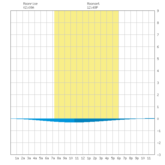 Packery Channel tide chart for Thursday, January 23, 2025