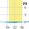 Packery Channel tide chart for Thursday, January 23, 2025