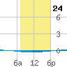 Packery Channel tide chart for Friday, January 24, 2025