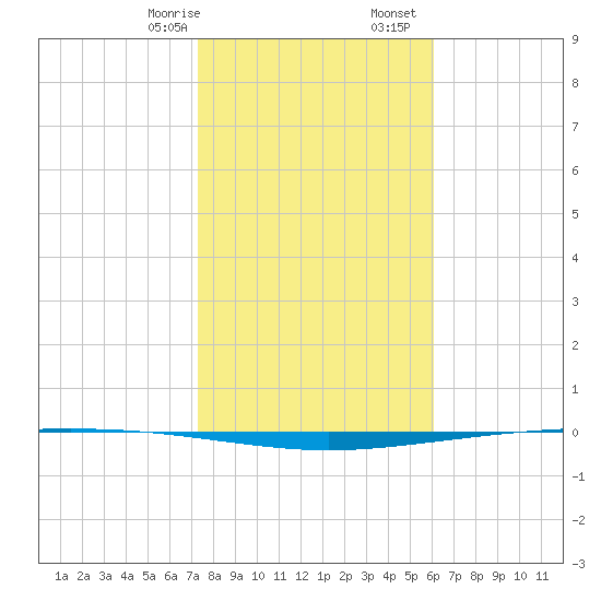 Packery Channel tide chart for Sunday, January 26, 2025