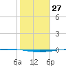 Packery Channel tide chart for Monday, January 27, 2025