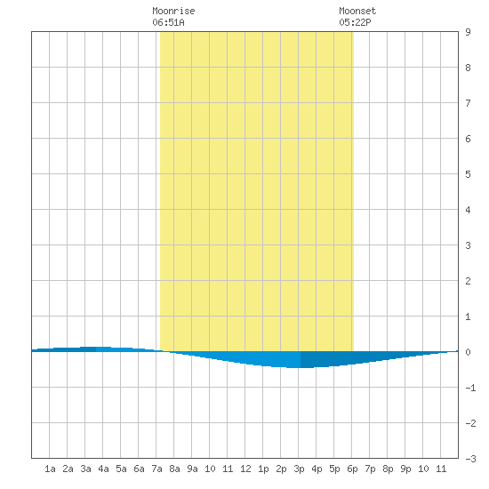 Packery Channel tide chart for Tuesday, January 28, 2025