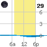 Packery Channel tide chart for Wednesday, January 29, 2025