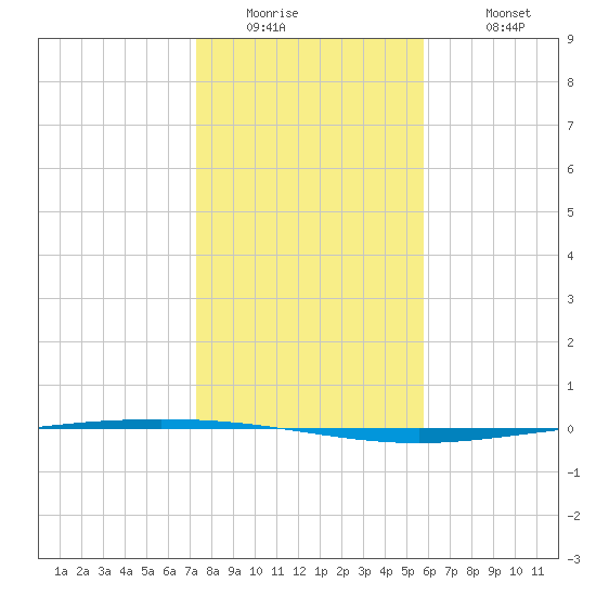 Packery Channel tide chart for Thursday, January 2, 2025