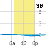 Packery Channel tide chart for Thursday, January 30, 2025