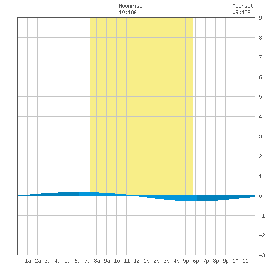 Packery Channel tide chart for Friday, January 3, 2025