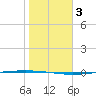 Packery Channel tide chart for Friday, January 3, 2025