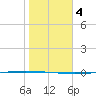 Packery Channel tide chart for Saturday, January 4, 2025