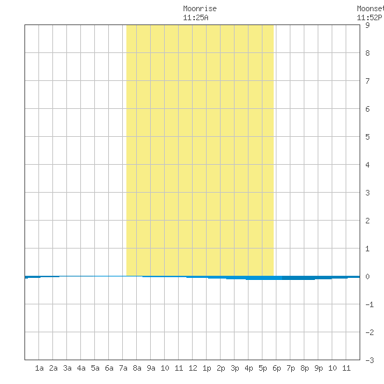 Packery Channel tide chart for Sunday, January 5, 2025