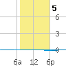 Packery Channel tide chart for Sunday, January 5, 2025