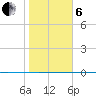 Packery Channel tide chart for Monday, January 6, 2025