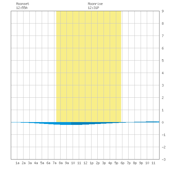 Packery Channel tide chart for Tuesday, January 7, 2025