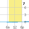 Packery Channel tide chart for Tuesday, January 7, 2025