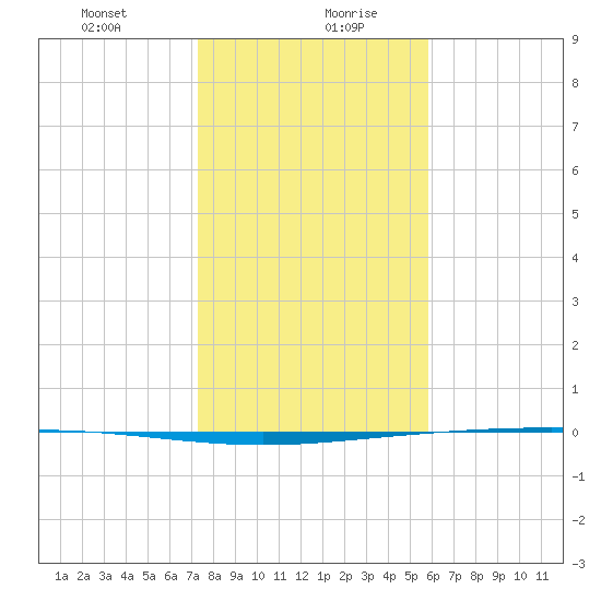 Packery Channel tide chart for Wednesday, January 8, 2025