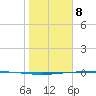 Packery Channel tide chart for Wednesday, January 8, 2025