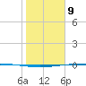 Packery Channel tide chart for Thursday, January 9, 2025