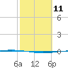 Packery Channel tide chart for Tuesday, February 11, 2025