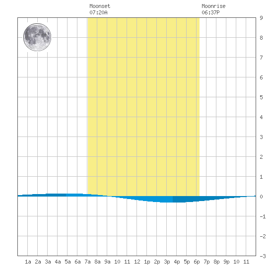 Packery Channel tide chart for Wednesday, February 12, 2025