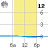 Packery Channel tide chart for Wednesday, February 12, 2025